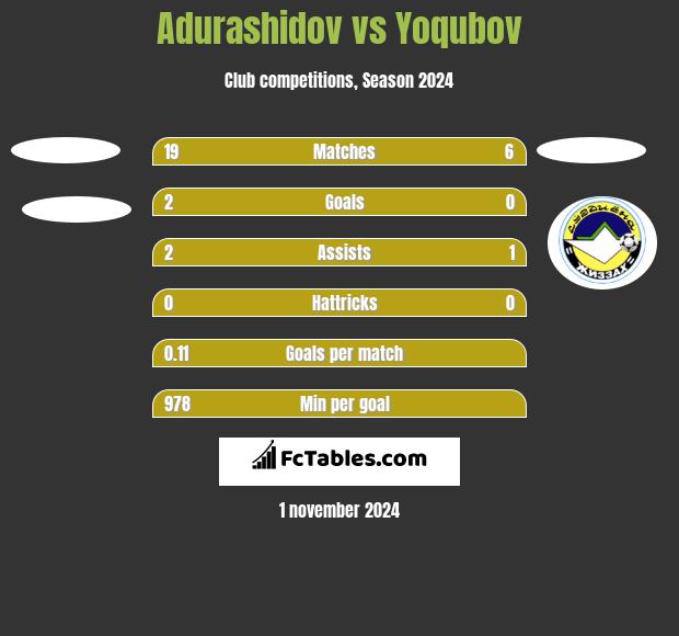 Adurashidov vs Yoqubov h2h player stats