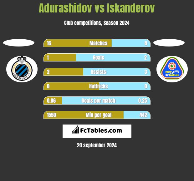 Adurashidov vs Iskanderov h2h player stats