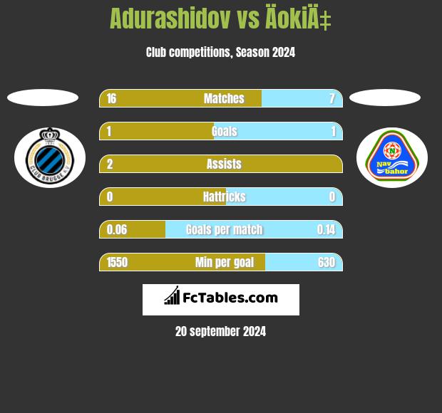 Adurashidov vs ÄokiÄ‡ h2h player stats