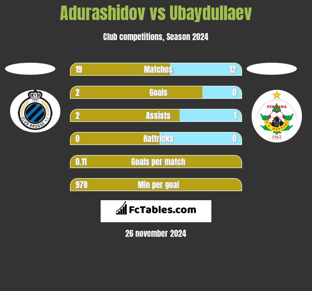 Adurashidov vs Ubaydullaev h2h player stats