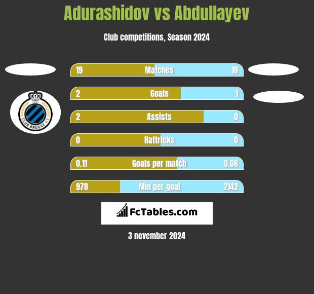 Adurashidov vs Abdullayev h2h player stats