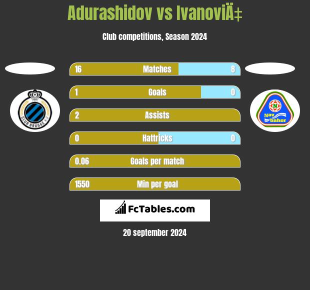 Adurashidov vs IvanoviÄ‡ h2h player stats