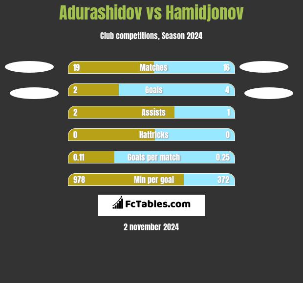 Adurashidov vs Hamidjonov h2h player stats