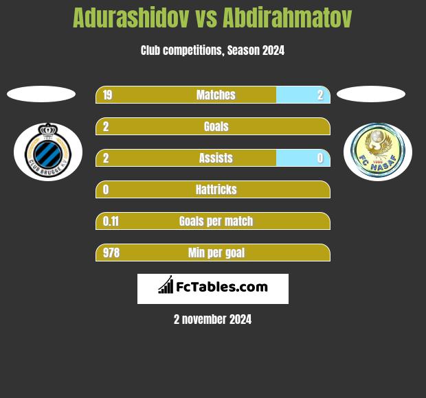 Adurashidov vs Abdirahmatov h2h player stats