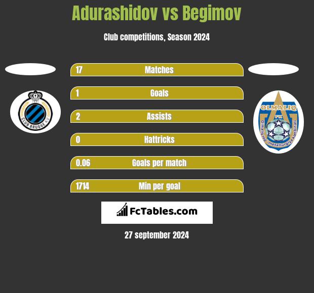 Adurashidov vs Begimov h2h player stats