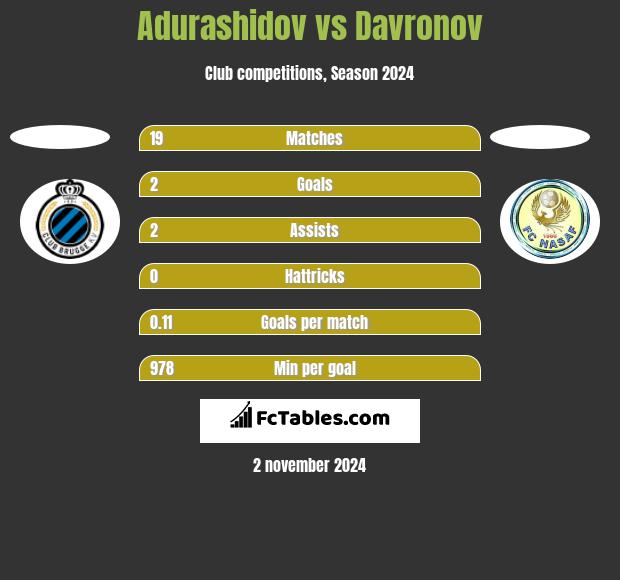 Adurashidov vs Davronov h2h player stats