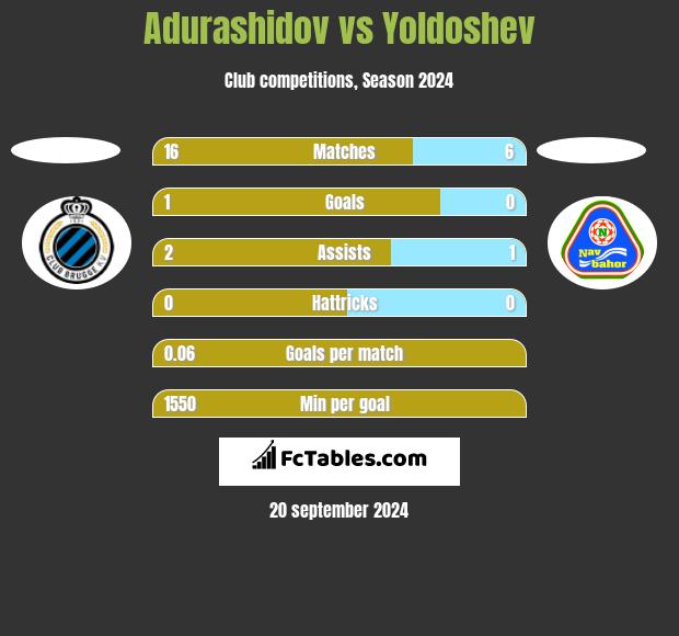 Adurashidov vs Yoldoshev h2h player stats