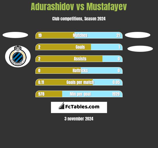 Adurashidov vs Mustafayev h2h player stats