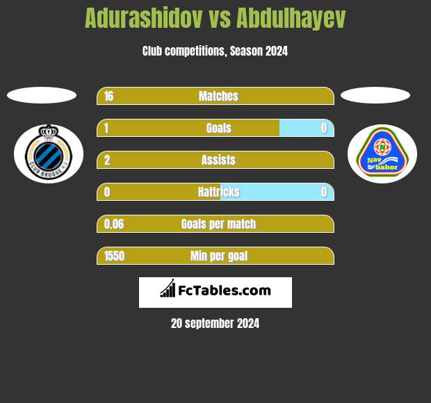 Adurashidov vs Abdulhayev h2h player stats