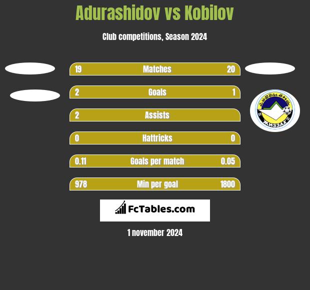 Adurashidov vs Kobilov h2h player stats