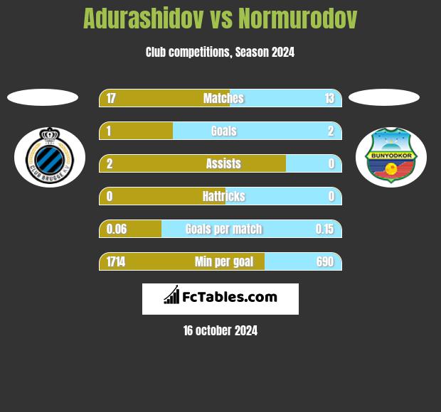 Adurashidov vs Normurodov h2h player stats