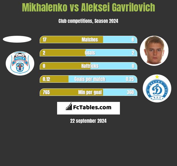 Mikhalenko vs Aleksei Gavrilovich h2h player stats