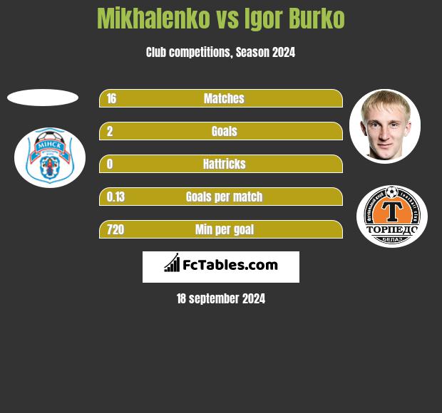 Mikhalenko vs Igor Burko h2h player stats