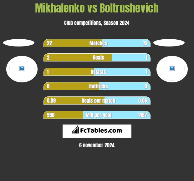 Mikhalenko vs Boltrushevich h2h player stats