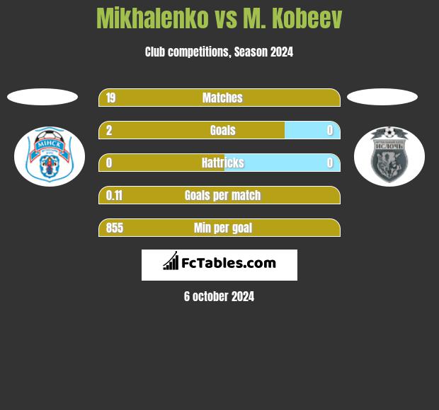 Mikhalenko vs M. Kobeev h2h player stats