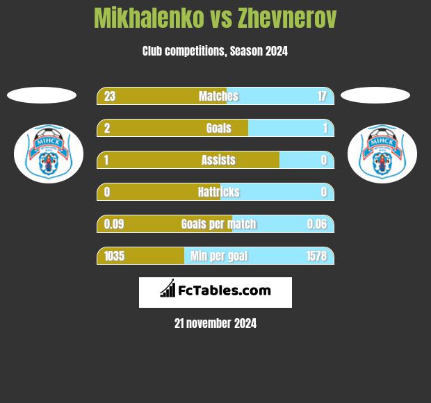 Mikhalenko vs Zhevnerov h2h player stats