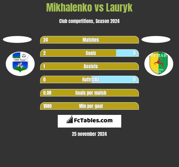 Mikhalenko vs Lauryk h2h player stats