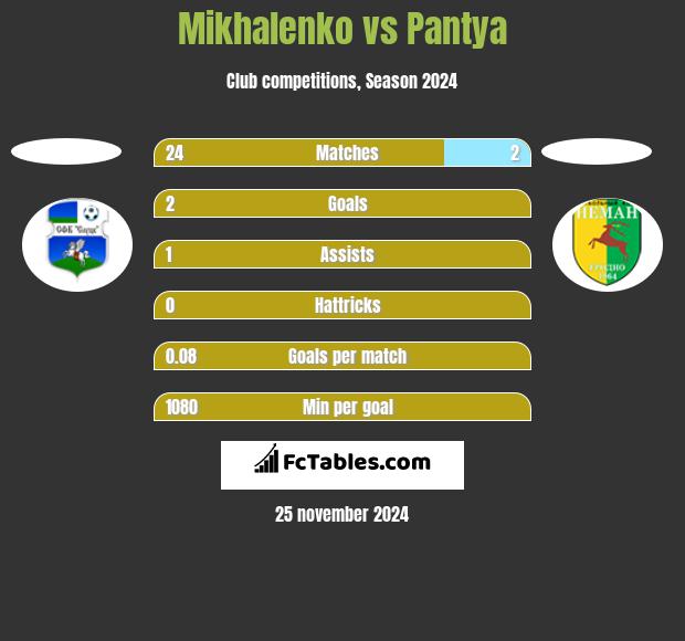 Mikhalenko vs Pantya h2h player stats