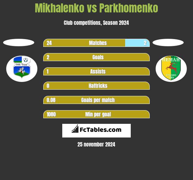 Mikhalenko vs Parkhomenko h2h player stats