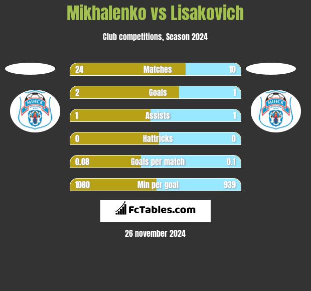 Mikhalenko vs Lisakovich h2h player stats