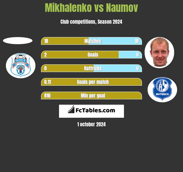 Mikhalenko vs Naumov h2h player stats