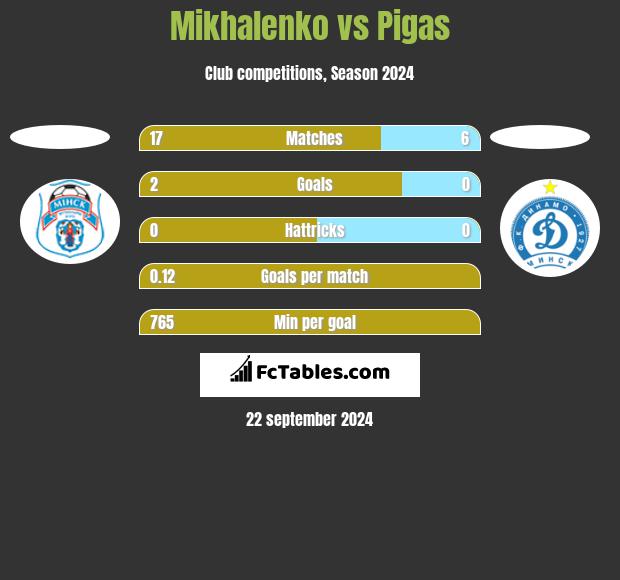 Mikhalenko vs Pigas h2h player stats