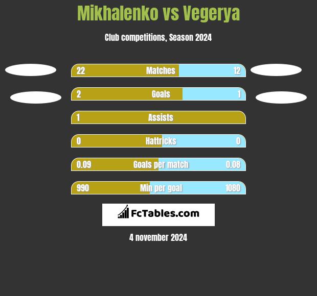 Mikhalenko vs Vegerya h2h player stats