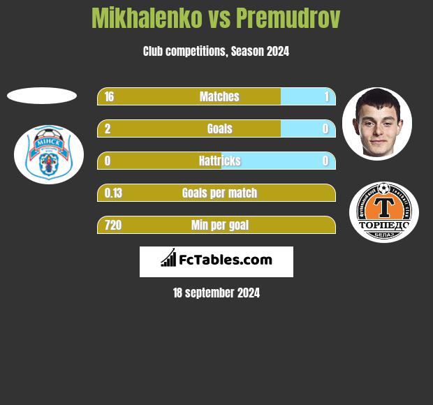 Mikhalenko vs Premudrov h2h player stats