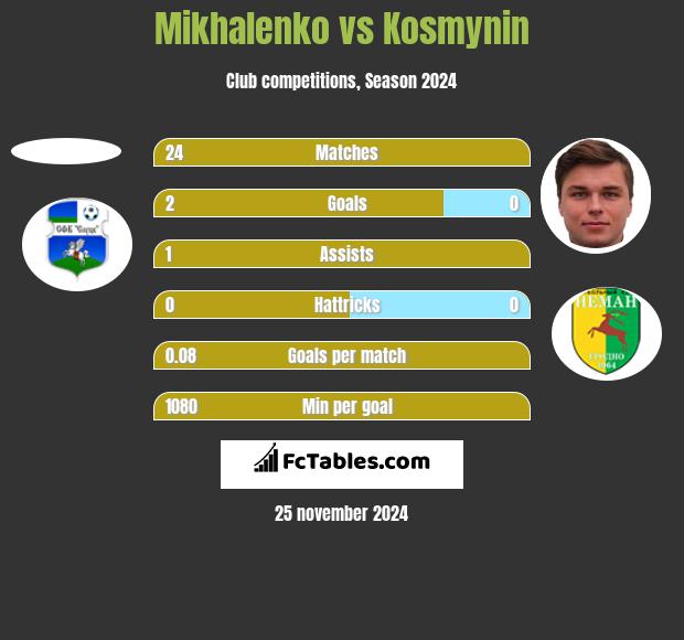 Mikhalenko vs Kosmynin h2h player stats