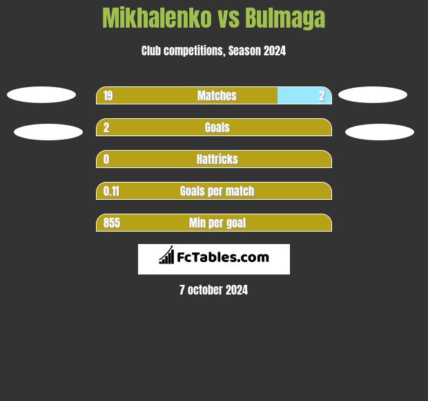 Mikhalenko vs Bulmaga h2h player stats