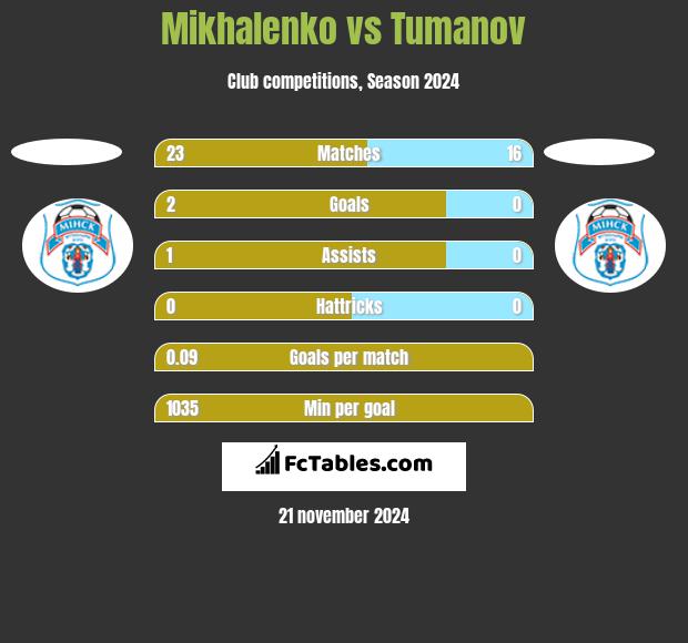 Mikhalenko vs Tumanov h2h player stats