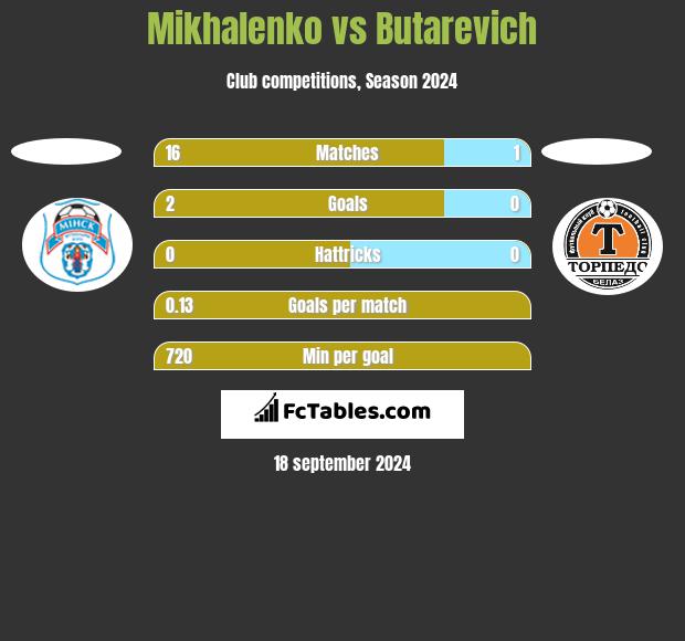 Mikhalenko vs Butarevich h2h player stats