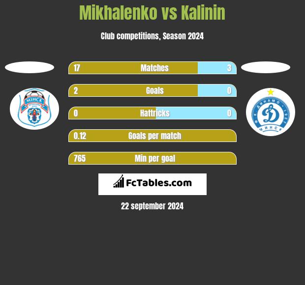 Mikhalenko vs Kalinin h2h player stats