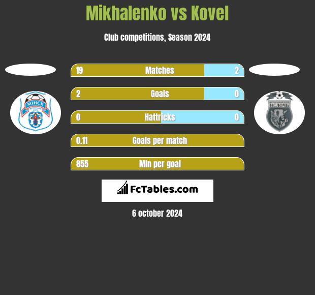 Mikhalenko vs Kovel h2h player stats