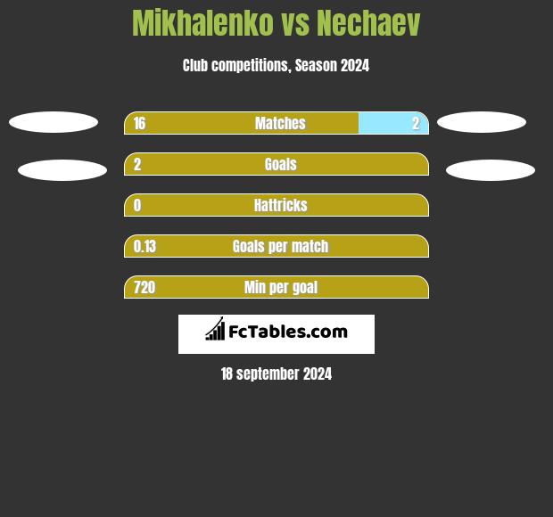 Mikhalenko vs Nechaev h2h player stats