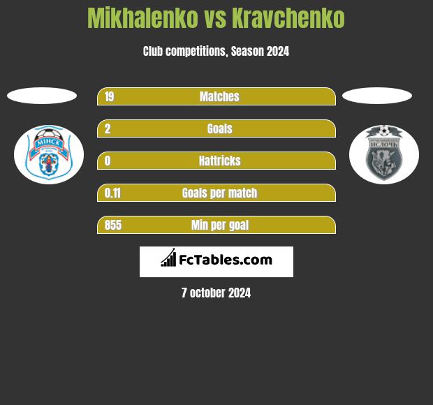 Mikhalenko vs Kravchenko h2h player stats