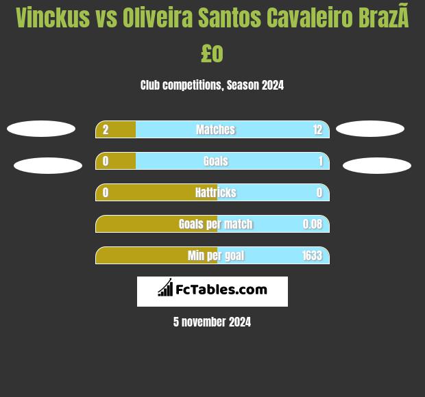 Vinckus vs Oliveira Santos Cavaleiro BrazÃ£o h2h player stats