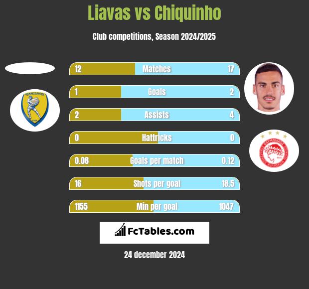 Liavas vs Chiquinho h2h player stats