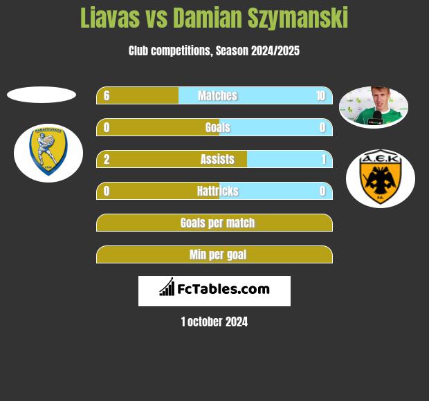 Liavas vs Damian Szymanski h2h player stats