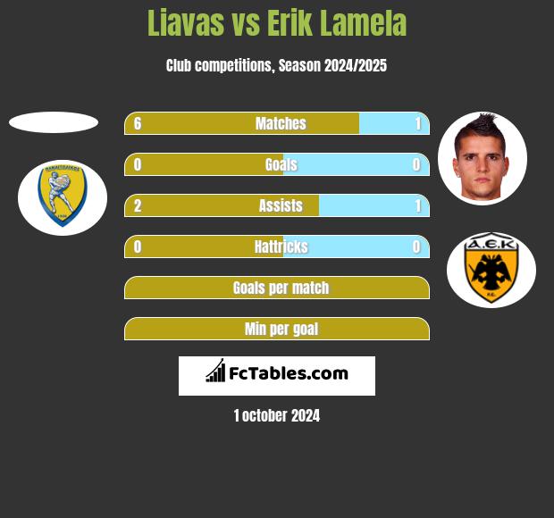 Liavas vs Erik Lamela h2h player stats