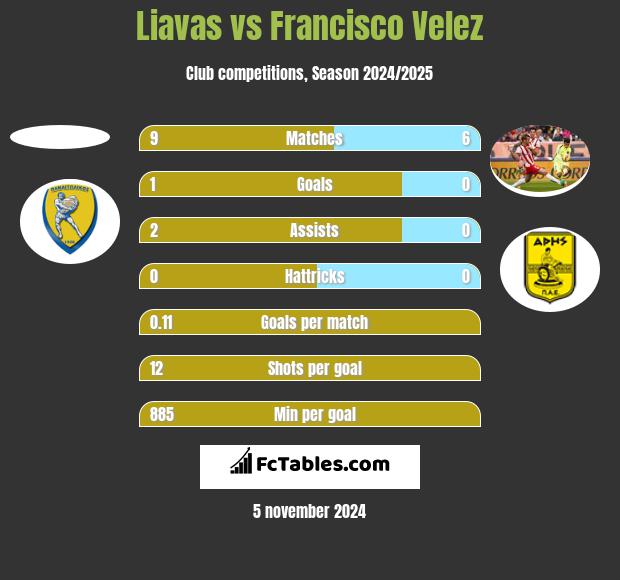 Liavas vs Francisco Velez h2h player stats