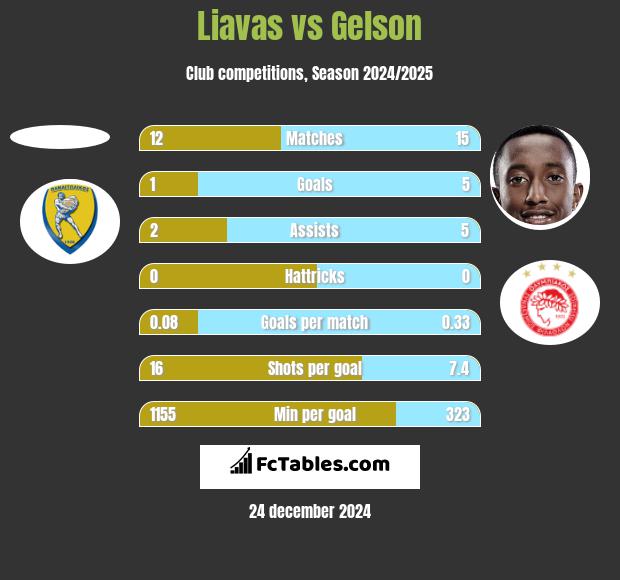 Liavas vs Gelson h2h player stats