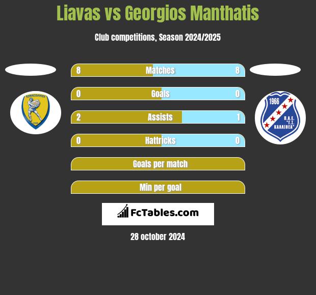 Liavas vs Georgios Manthatis h2h player stats