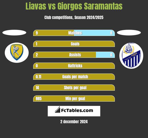 Liavas vs Giorgos Saramantas h2h player stats