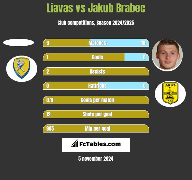 Liavas vs Jakub Brabec h2h player stats