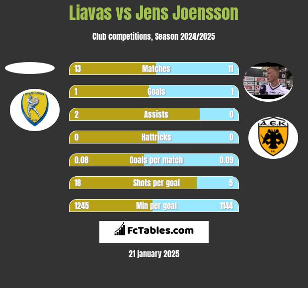 Liavas vs Jens Joensson h2h player stats