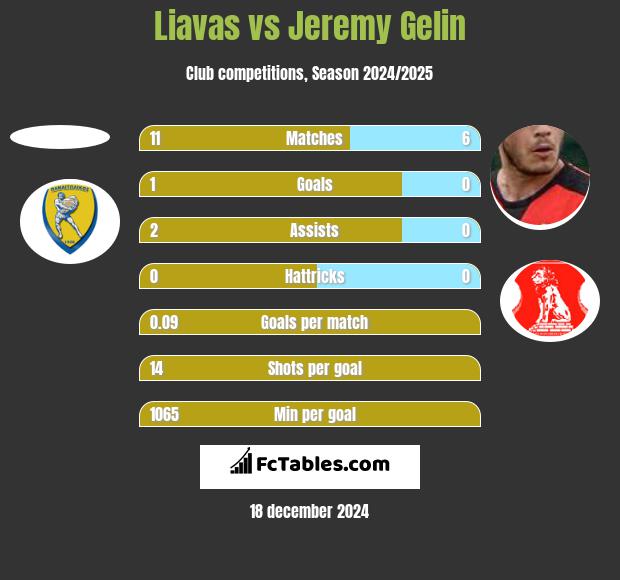 Liavas vs Jeremy Gelin h2h player stats