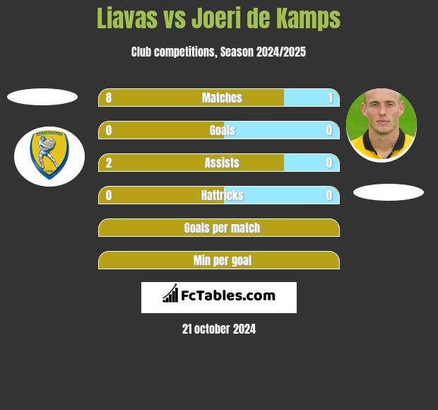 Liavas vs Joeri de Kamps h2h player stats