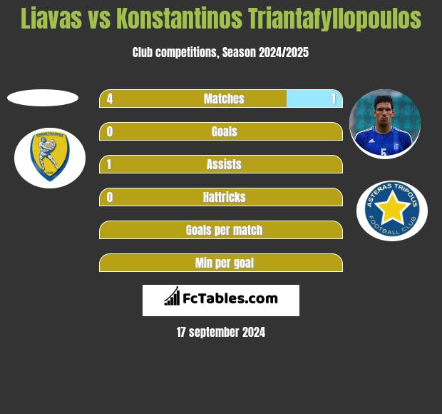 Liavas vs Konstantinos Triantafyllopoulos h2h player stats