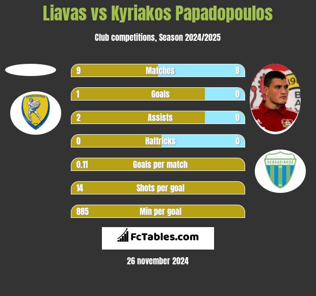 Liavas vs Kyriakos Papadopoulos h2h player stats